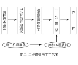 上海灌浆料施工工艺—文字完整版